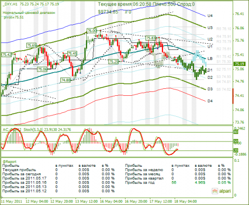 DXY-18052011.png