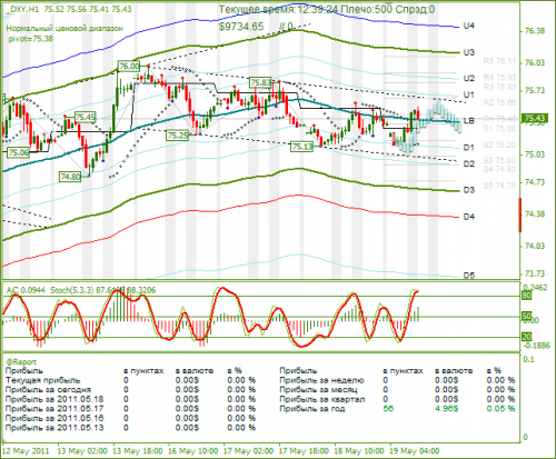 DXY-19-05-2011.png