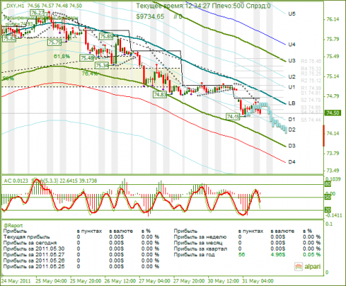 DXY-31-05-2011.png