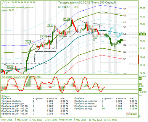 DXY-11052011.png